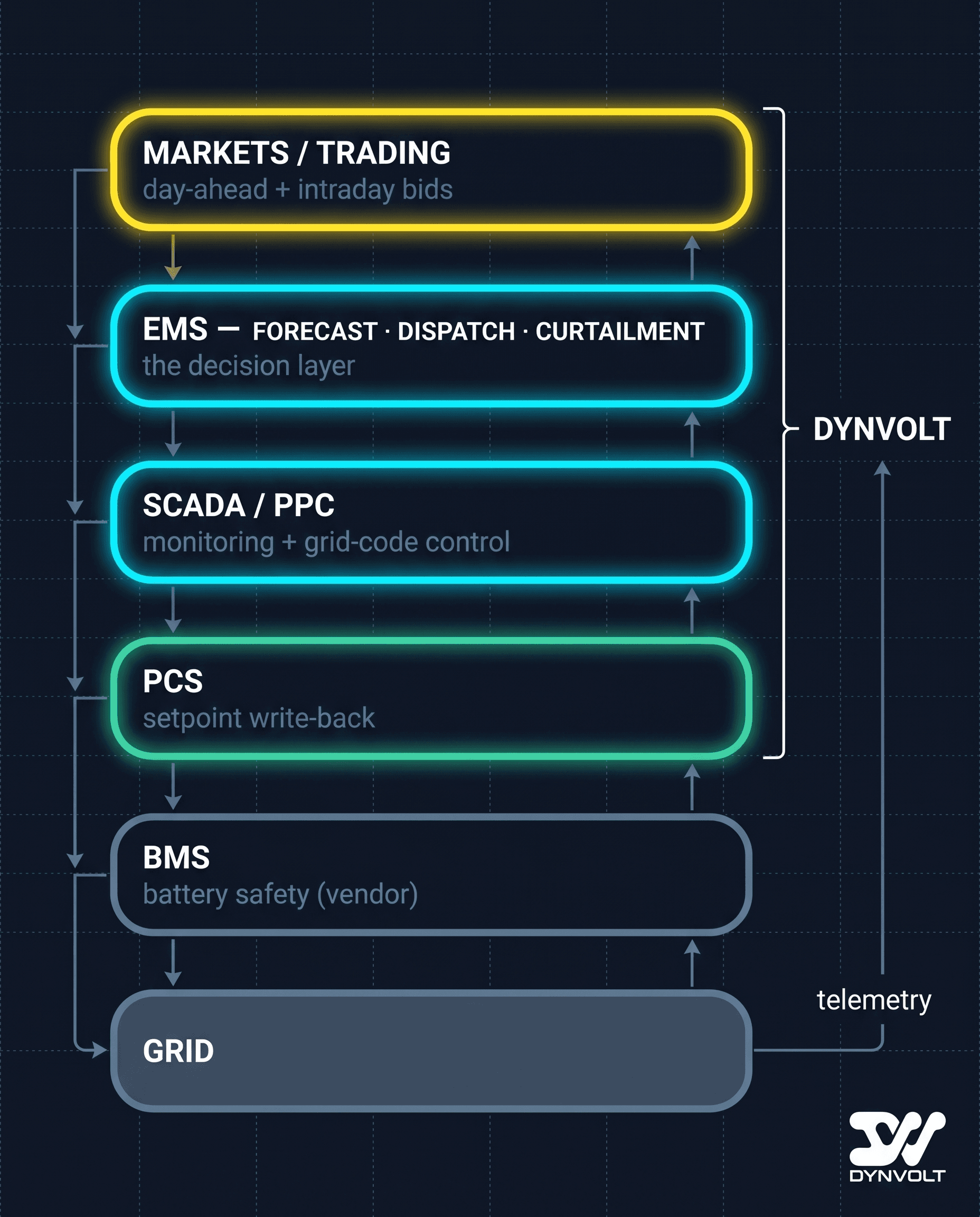 DYNVOLT architecture stack: the markets, EMS, SCADA/PPC and PCS layers are DYNVOLT, sitting above the battery's own BMS safety layer and the grid, with telemetry flowing back up