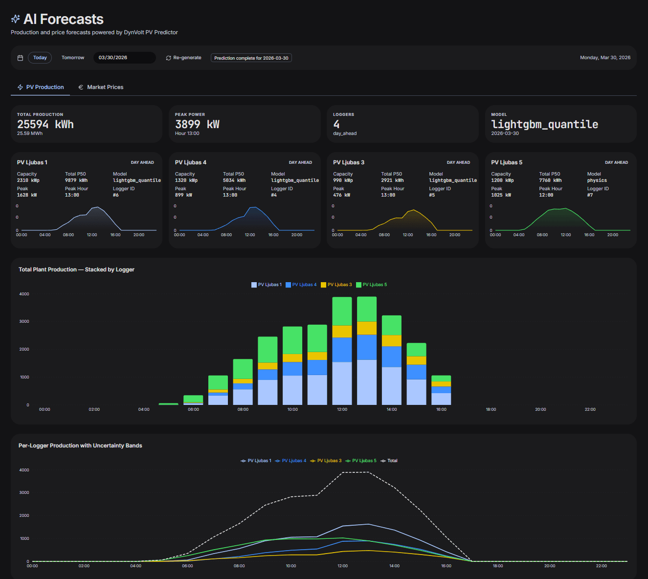 DYNVOLT — production and price forecasts with P10/P50/P70/P90 confidence bands