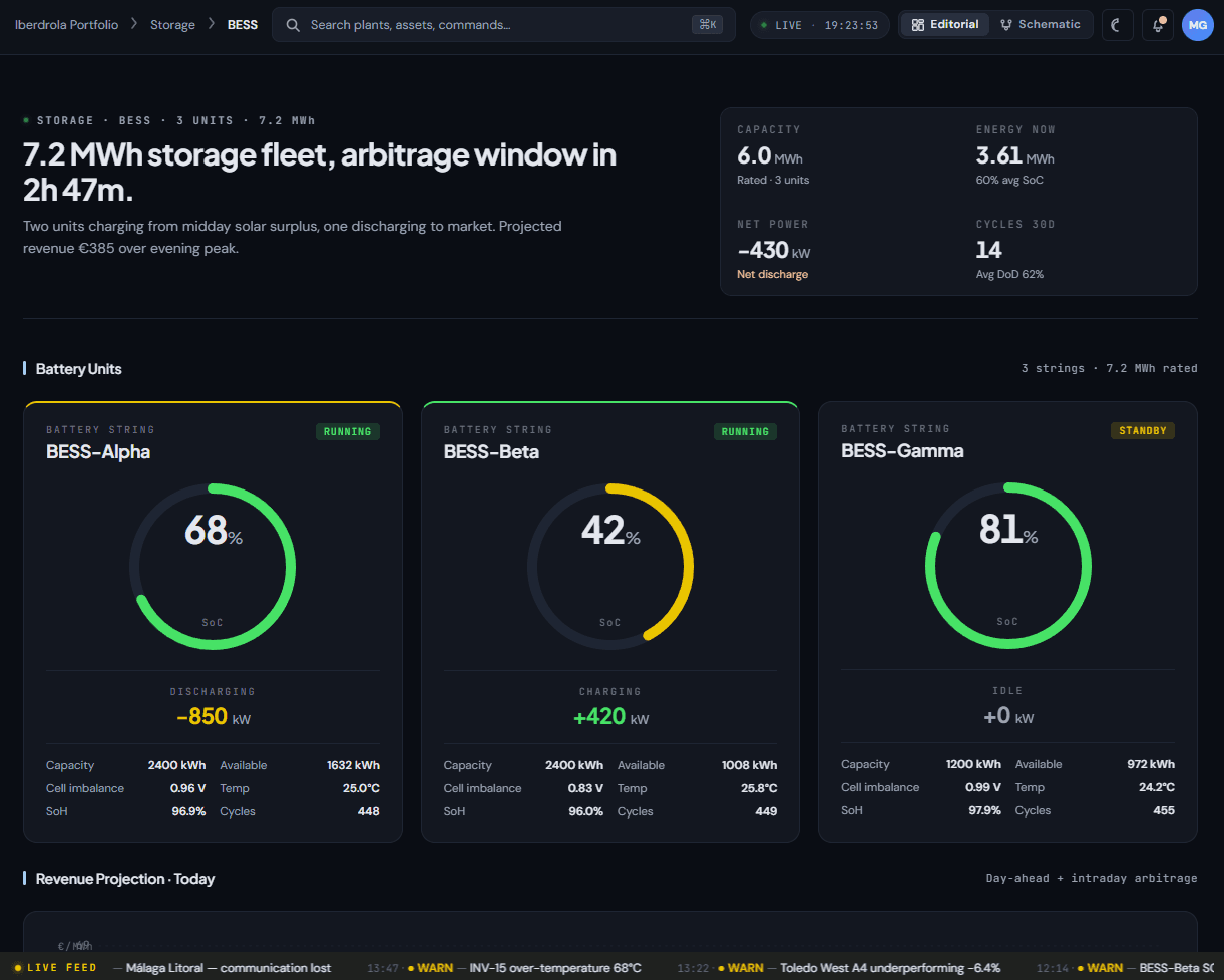 DYNVOLT BESS optimization software dashboard — 7.2 MWh storage fleet with arbitrage window, state-of-charge curve, three battery-string units (BESS-Alpha, BESS-Beta, BESS-Gamma), and projected revenue overlay