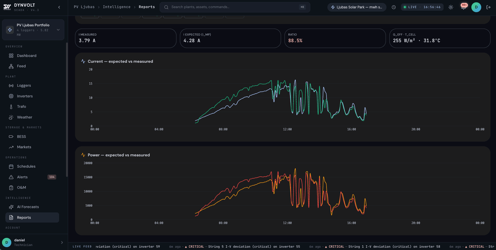 DYNVOLT — I-V curve monitoring: per-string measured vs expected current and power, with live deviation alerts