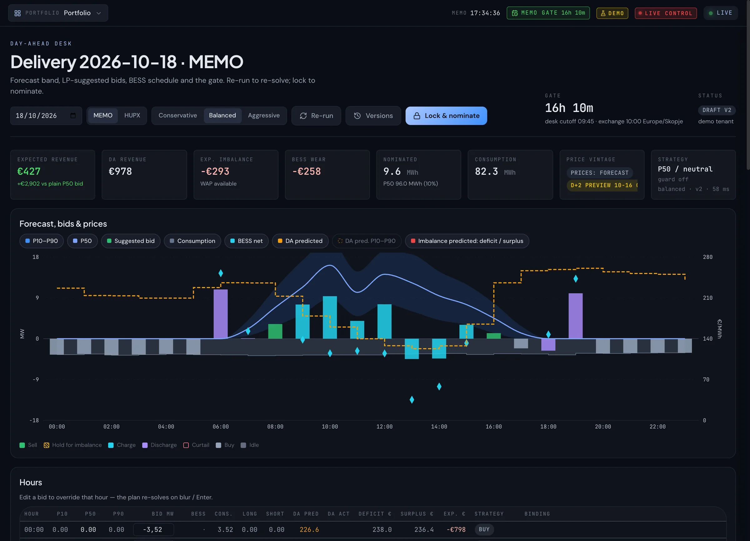 DYNVOLT trader desk: day-ahead plan with the forecast band, suggested bids, battery schedule and predicted prices