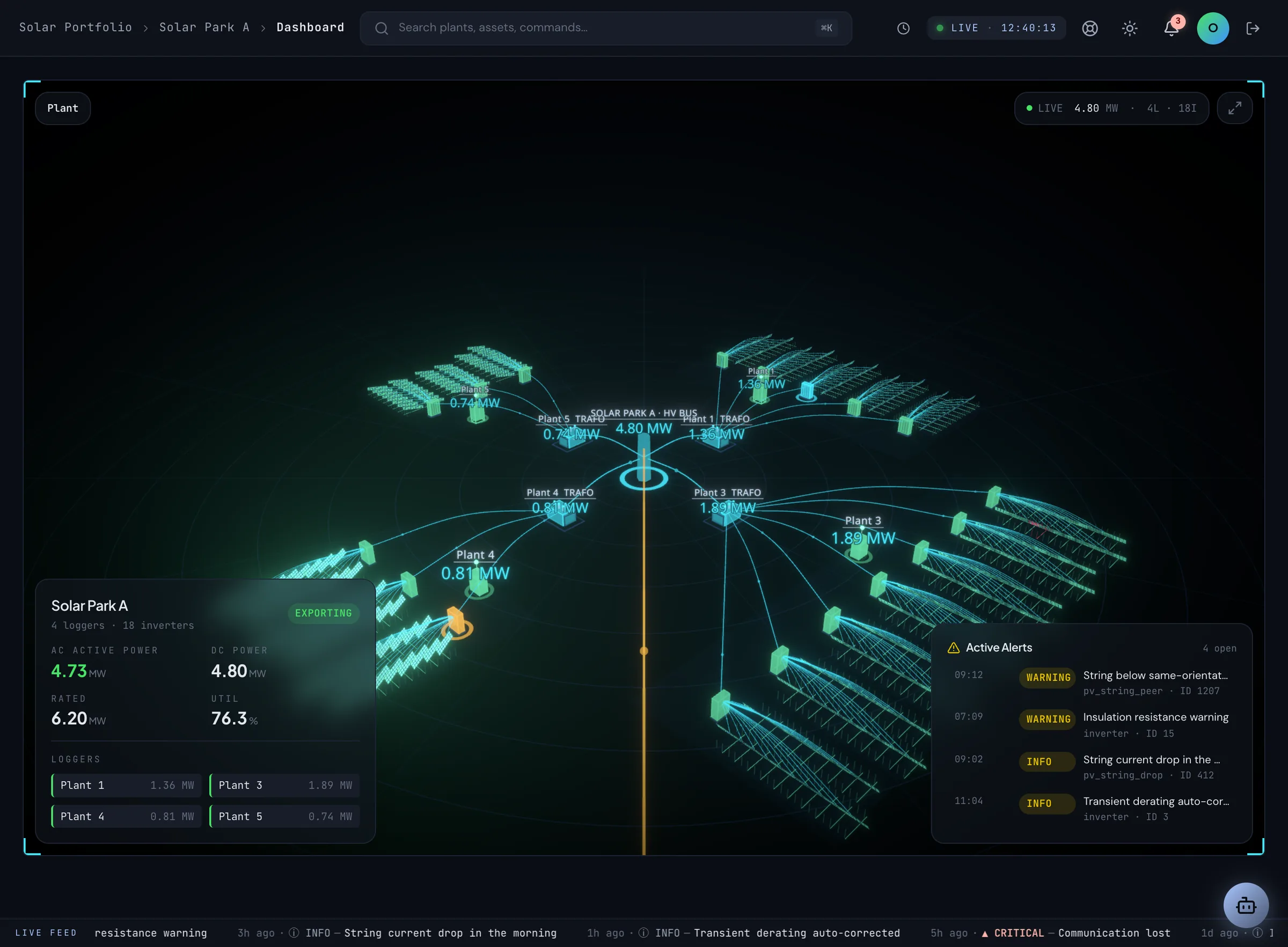 DYNVOLT owner console: live 3D model of a solar plant with loggers, transformers and open alerts