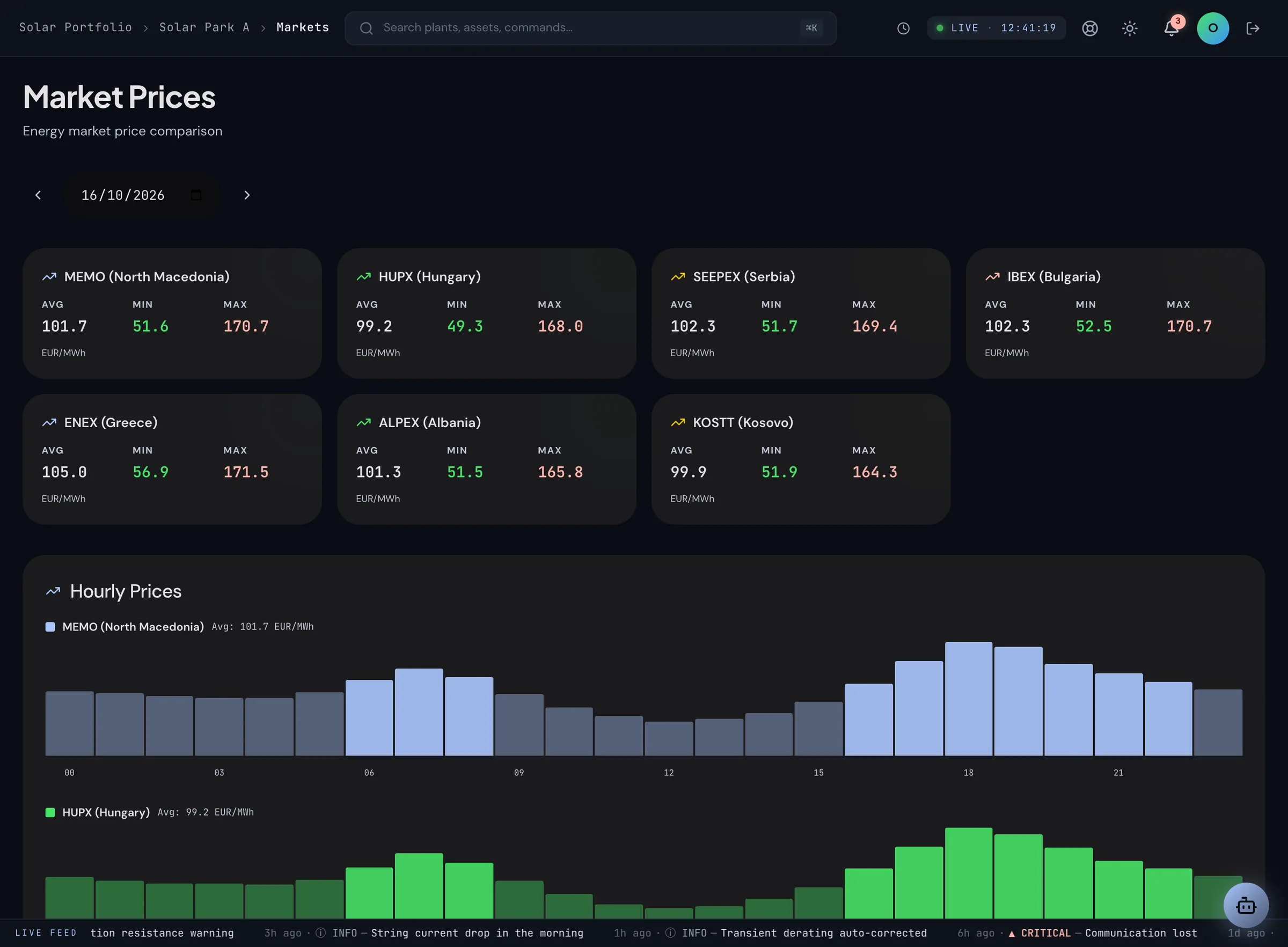 DYNVOLT market prices across European day-ahead markets