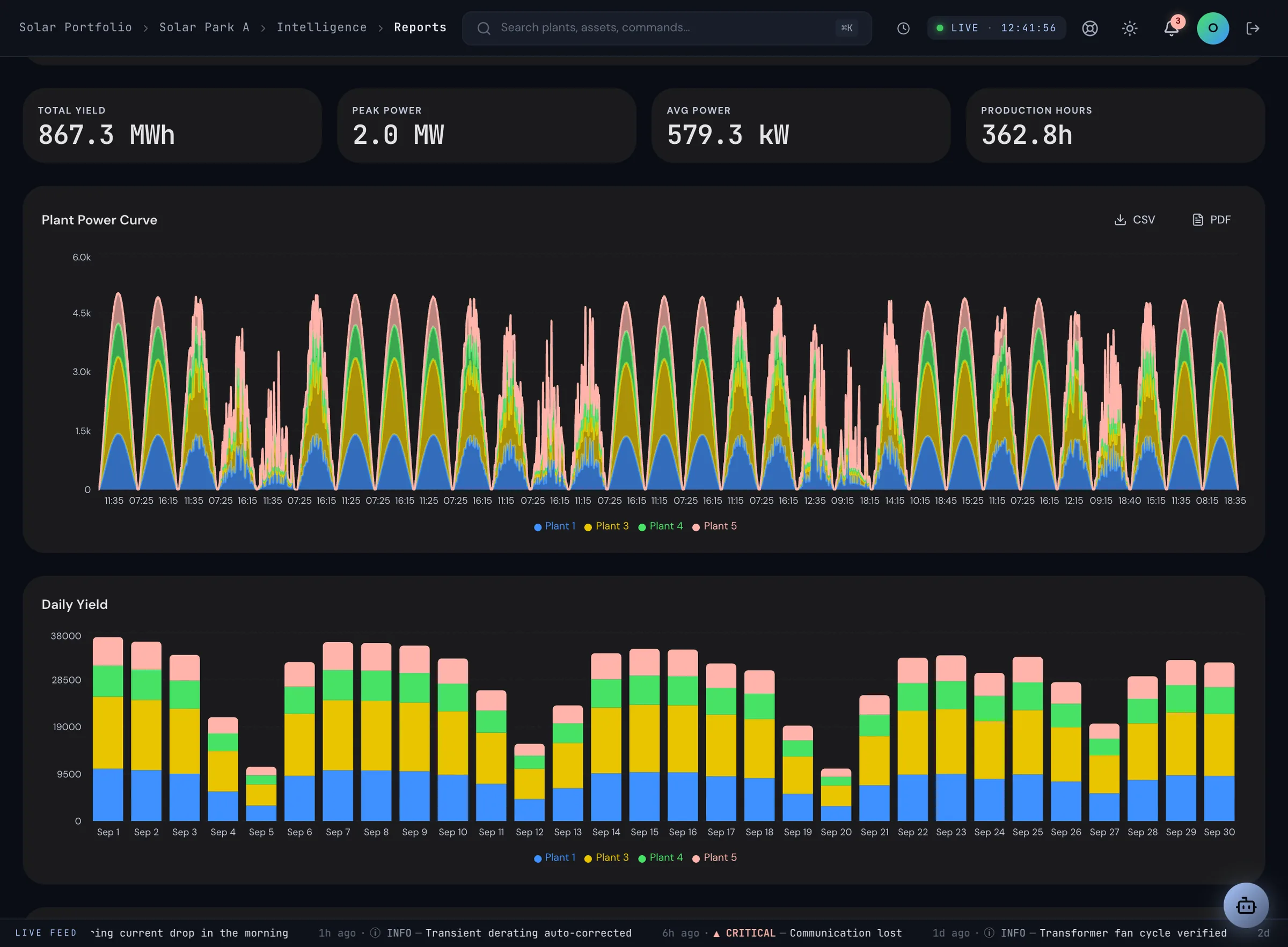 DYNVOLT reports: plant power curve and production totals