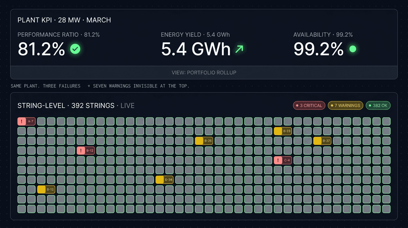 Side-by-side comparison view: portfolio dashboard showing one healthy plant KPI at top vs string-level dashboard showing 392 strings with three flagged as red and seven as amber