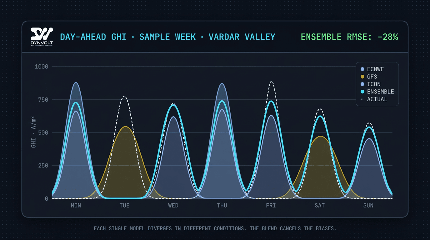 Side-by-side comparison chart of irradiance forecasts from three single weather models versus a blended ensemble across one summer week, with actual measured irradiance overlaid as a dashed line